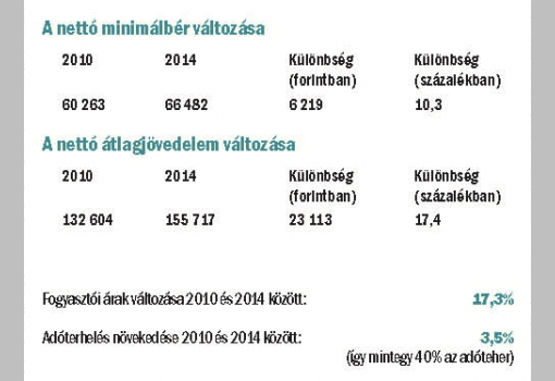 <h1>Nettó minimálbér, nettó átlagjövedelem, fogyasztói árak, adóterhelés</h1>-