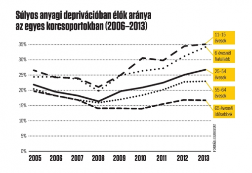 <h1>Súlyos anyagi deprivációban élők aránya az egyes korcsoportokban (2006–2013)</h1>-