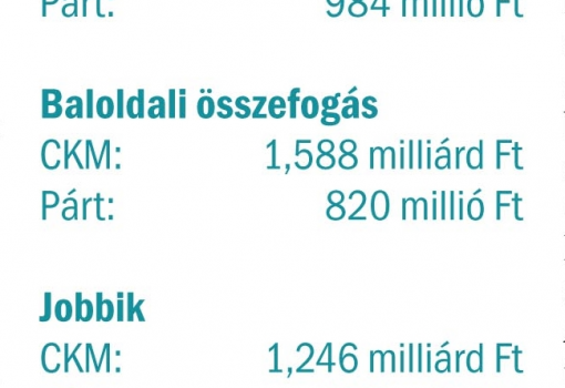 <h1>A parlamenti mandátumot szerzett pártok 2014-es választási kampánykiadásai – a kampánymonitor szerint és e pártok önbevallása alapján
 

CKM: Civil Kampánymonitor (a Transparency International Magyarország, K-Monitor, Átlátszó.hu,  Political Capital)

Forrás: Transparency International
Magyarország</h1>-