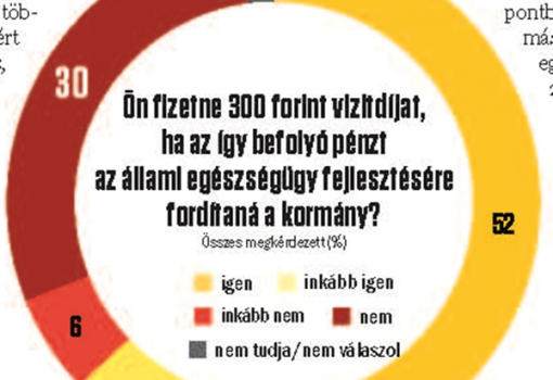 <h1>Ön fizetne 300 forint vizitdíjat, ha az így befolyó pénzt az állami egészségügy fejlesztésére fordítaná a kormány?
(Válaszok az összes megkérdezett százalékában)
</h1>-