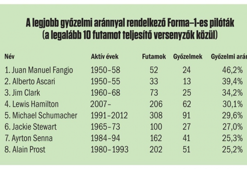 <h1>A legjobb győzelmi aránnyal rendelkező Forma–1-es pilóták (a legalább 10 futamot teljesítő versenyzők közül)</h1>-