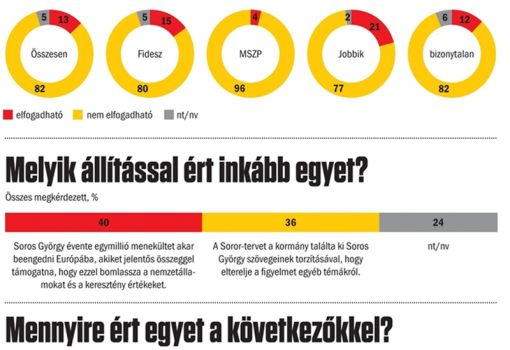 <h1>Ön szerint az őcsényi lakosok agressziója...
- elfogadható, vagy
- nem elfogadható
- - -

Melyik állítással ért inkább egyet?
- Soros György évente egymillió menekültet akar beengedni Európába, akiket jelentős összeggel támogatna, hogy ezzel bomlassza a nemzetállamokat és a keresztény értékeket.
- A Soros-tervet a kormány találta ki Soros György szövegeinek torzításával, hogy elterelje a figyelmet egyéb témákról.
- - -

Mennyire ért egyet a következő állításokkal?
2015, 2016 és 2017 őszi válaszok összehasonlítása)
- Túl sok menekült érkezik, Európa ezt nem fogja bírni.
- A menekülteket emberségesebben kellene kezelni.
- Kötelességünk segíteni a menekülteken.
- Magyarországnak a teljesítőképességének megfelelő mennyiségű menekültet be kellene fogadnia. 
</h1>-