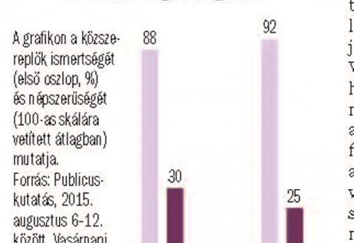 <h1>Mennyire viszi előre az ország dolgait? Simicska és Vajna ismertsége, illetve népszerűsége - A grafikon a közszereplők ismertségét (első oszlop, %) és népszerűségét (100-as skálára vetített átlagban) mutatja. Forrás: Publicus-kutatás, 2015. augusztus 6–12. között, Vasárnapi Hírek 33. szám</h1>-