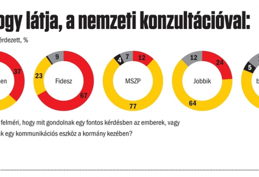 <h1>Ön hogy látja, a nemzeti konzultációval:
- a kormány felméri, hogy mit gondolnak egy fontos kérdésben az emberek, vagy
- inkább csak egy kommunikációs eszköz a kormány kezében?</h1>-