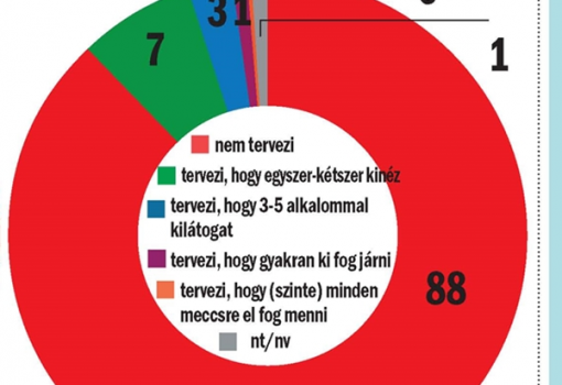 <h1>És az elkövetkezendő időszakban tervezi, hogy kilátogat NB I-es focimeccsre? Összes megkérdezett, %</h1>-