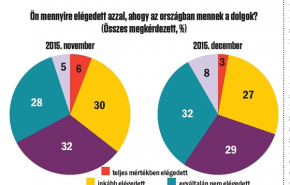 Publicus: Újra lefelé csúszik a kormány népszerűsége