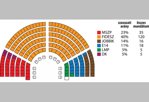 <h1>5. Forgatókönyv: Itt azt vizsgáltuk, hogyan alakul a mandátumarány akkor, ha az esetleg önállóan induló Demokratikus Koalíció és az LMP is megugorja a parlamentbe kerüléshez szükséges 5 százalékos küszöböt.</h1>-