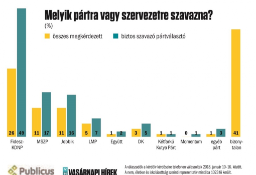 <h1>Publicus Intézet - Vasárnapi Hírek 
A válaszadók a kérdőív kérdéseire telefonon válaszoltak 2018. január 10–16. között.
A nem, életkor és iskolázottság szerinti reprezentatív mintába 1023 fő került.
A teljes mintában a mintavételi hiba +/–3,1 százalékpont.
-
2. ábra</h1>-