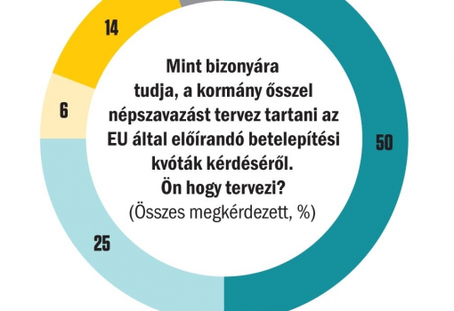 <h1>Mint bizonyára tudja, a kormány ősszel népszavazást tervez tartani az EU által előírandó betelepítési kvóták kérdéséről. Ön hogy tervezi?
biztosan elmegy szavazni - valószínűleg elmegy - valószínűleg nem megy el - biztosan nem megy el - nem tudja/nem válaszol
(Összes megkérdezett, %)</h1>-