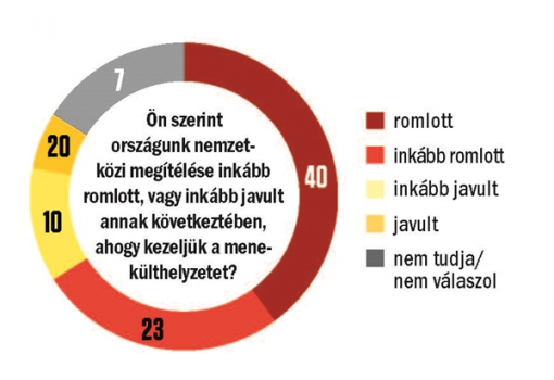 <h1>Ön szerint országunk nemzetközi megítélése inkább romlott, vagy inkább javult annak következtében, ahogy kezeljük a menekülthelyzetet?</h1>-