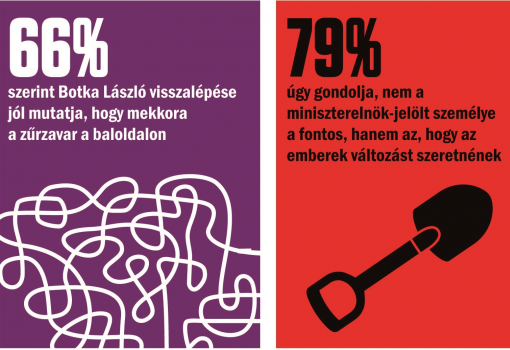 <h1>66% szerint Botka László visszalépése
jól mutatja, hogy mekkora
a zűrzavar a baloldalon
- - -
79% úgy gondolja, nem a
miniszterelnök-jelölt személye
a fontos, hanem az, hogy az
emberek változást szeretnének
</h1>-