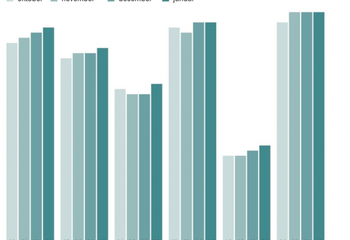 <h1>Publicus Intézet - Vasárnapi Hírek 
A válaszadók a kérdőív kérdéseire telefonon válaszoltak 2018. január 10–16. között.
A nem, életkor és iskolázottság szerinti reprezentatív mintába 1023 fő került.
A teljes mintában a mintavételi hiba +/–3,1 százalékpont.
-
1. ábra</h1>-