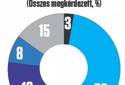 <h1>Ha most vasárnap országgyűlési
választások lennének, Ön: /az összes megkérdezett százalékában/ biztosan elmenne: 56 - valószínűleg elmenne: 18 - valószínűleg nem menne el: 8 - biztosan nem menne el: 15 - nem tudja/nem válszol: 3</h1>-