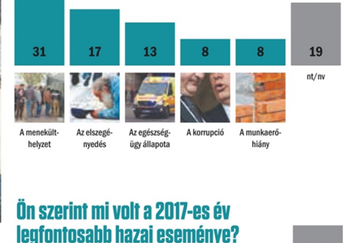 <h1>Ön szerint 2017-ben melyek voltak hazánk
legnagyobb problémái? –  – 
Ön szerint mi volt a 2017-es év
legfontosabb hazai eseménye? – 
Publicus Intézet - Vasárnapi Hírek
A válaszadók a kérdőív kérdéseire telefonon válaszoltak 2017. december 8–13. között
</h1>-