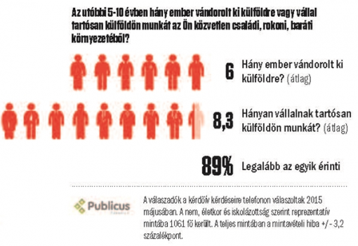 <h1>Az utóbbi 5-10 évben hány ember vándorolt ki külföldre vagy vállal tartósan külföldön munkát az Ön közvetlen családi, rokoni, baráti környezetéből? - A Vasárnapi Hírek és a Publicus közvélemény- kutató cég közös kutatása</h1>-