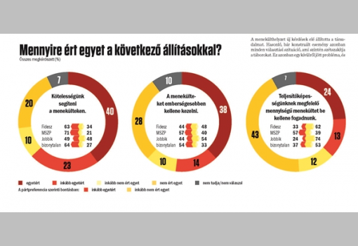 <h1>Mennyire ért egyet a következő állításokkal? - Kötelességünk segíteni a menekülteken. - A menekülteket emberségesebben kellene kezelni. - Teljesítőképességünknek megfelelő mennyiségű menekültet be kellene fogadnunk.</h1>-