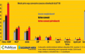 A Fidesz ígéret-kampányba kezdett - mit mutat a hatásról a friss Publicus-mérés?