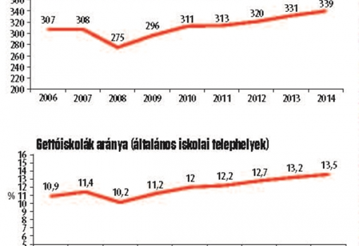 <h1>Gettóiskolák száma - és aránya</h1>-