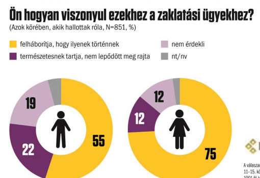 <h1>Ön hogyan viszonyul ezekhez a zaklatási ügyekhez?
- felháborítja, hogy ilyenek történnek
- természetesnek tartja, nem lepődött meg rajta
- nem érdekli  
- - - 
Publicus Intézet – Vasárnapi Hírek
A válaszadók a kérdőív kérdéseire telefonon válaszoltak 2017. november 11–15. között. A nem, életkor és iskolázottság szerint reprezentatív mintába 1001 fő került. A teljes mintában a mintavételi hiba +/–3,1 százalékpont.  
</h1>-