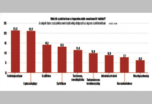 <h1>Melyik szektorban a legnehezebb munkaerőt találni? - A cégek hány százaléka nem talál elég dolgozót az egyes szektorokban FORRÁS: NGM</h1>-