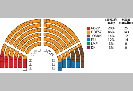 <h1>1. Forgatókönyv: A pártok szavazati eredményei itt a Medián közvélemény-kutató cég júliusban végzett felmérésének a biztos szavazó pártválasztók körében mért mutatóit tükrözik. Ha tehát jövőre pontosan úgy oszlanának meg a szavazatok, ahogyan azt a Medián idén júliusban felmérte, abból ilyen parlament jönne ki.</h1>-