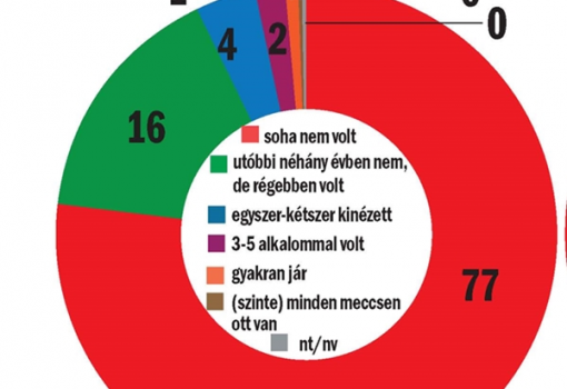 <h1>Ön az utóbbi néhány évben volt hazai NB I-es focimeccsen? - Összes megkérdezett, %</h1>-