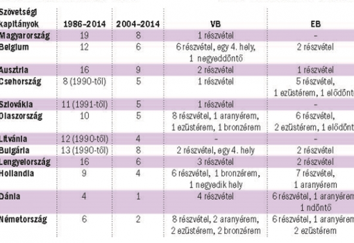 <h1>Szövetségi kapitányok 1986-2014, valamint 2004-2014 között, a nemzeti válogatott VB- és EB-részvételeinek száma 1986 óta</h1>-