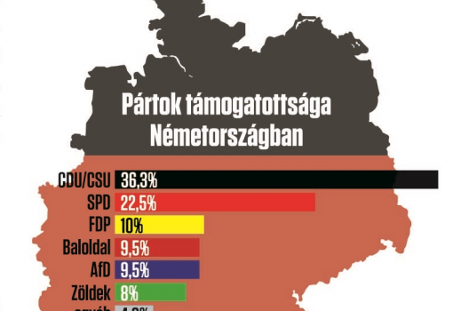 <h1>Pártok támogatottsága Németországban</h1>-