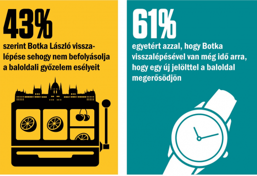 <h1>43% szerint Botka László visszalépése
sehogy nem befolyásolja
a baloldali győzelem esélyeit
- - - 
61% egyetért azzal, hogy Botka
visszalépésével van még idő arra,
hogy egy új jelölttel a baloldal
megerősödjön</h1>-