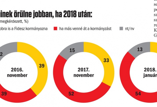 <h1>Publicus Intézet - Vasárnapi Hírek 
A válaszadók a kérdőív kérdéseire telefonon válaszoltak 2018. január 10–16. között.
A nem, életkor és iskolázottság szerinti reprezentatív mintába 1023 fő került.
A teljes mintában a mintavételi hiba +/–3,1 százalékpont.
-
5. ábra</h1>-