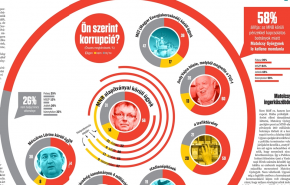 58%! Hiába emleget blöfföt: Matolcsy ingerküszöbön - Íme a Publicus-VH kutatás adatai