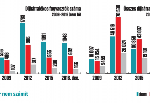 <h1>Díjhátralékos fogyasztók száma
2009–2016 (ezer fő)

Összes díjhátralék összege
2009–2016 (M Ft)</h1>-