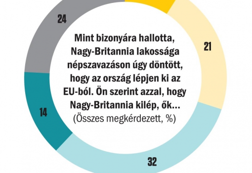 <h1>Mint bizonyára hallotta, Nagy-Britannia lakossága népszavazáson úgy döntött, hogy az ország lépjen ki az EU-ból. Ön szerint azzal, hogy Nagy-Britannia kilép, ők...
egyértelműen jobban járnak - inkább jobban járnak - inkább rosszabbul járnak - egyértelműen rosszabbul járnak - nem tudja/nem válaszol
(Összes megkérdezett, %)</h1>-