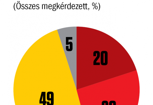 <h1>5. ábra - Publicus Intézet - Vasárnapi Hírek 
A válaszadók a kérdőív kérdéseire telefonon válaszoltak 2017. szeptember 14–18. között. A nem, életkor és iskolázottság szerint reprezentatív mintába 1014 fő került. A teljes mintában a mintavételi hiba +/–3,1 százalékpont.</h1>-