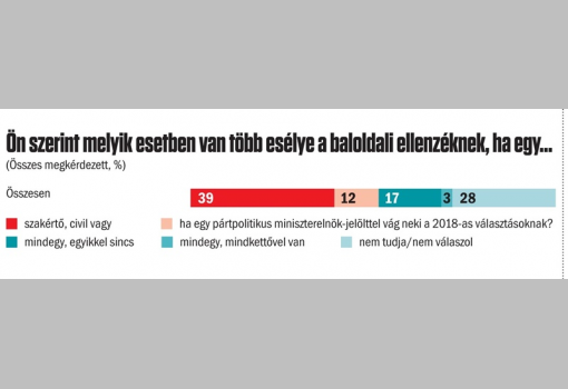 <h1>Ön szerint melyik esetben van több esélye a baloldali ellenzéknek, ha egy…
...szakértő, civil
...vagy ha egy pártpolitikus miniszterelnök-jelölttel vág neki a 2018-as választásoknak?
---
Publicus-Vasárnapi Hírek 
A válaszadók a kérdőív kérdéseire telefonon válaszoltak 2017. november 11–15. között.
A nem, életkor és iskolázottság szerinti reprezentatív mintába 1001 fő került.
A teljes mintában a mintavételi hiba +/–3,1 százalékpont.</h1>-