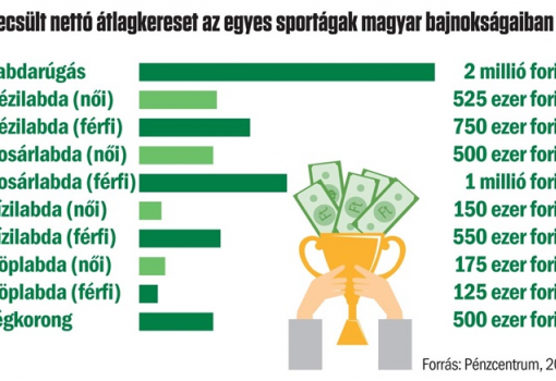 <h1>Becsült nettó átlagkereset az egyes sportágak magyar bajnokságaiban</h1>-