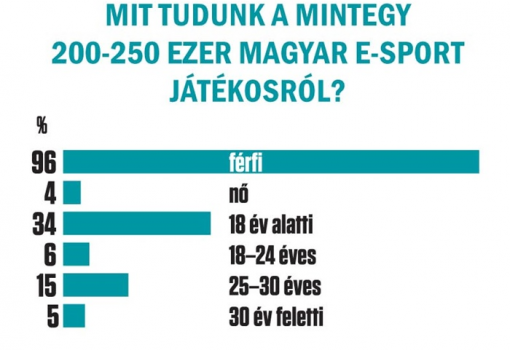 <h1>MIT TUDUNK A MINTEGY
200-250 EZER MAGYAR E-SPORT
JÁTÉKOSRÓL? Forrás: az eNET Internetkutató, az Esportmilla – Egymillióan
a Magyar Esportért</h1>-