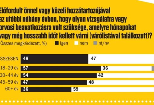 <h1>Előfordult önnel vagy közeli hozzátartozójával
az utóbbi néhány évben, hogy olyan vizsgálatra vagy
orvosi beavatkozásra volt szüksége, amelyre hónapokat
vagy még hosszabb időt kellett várni (várólistával találkozott)?</h1>-