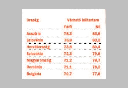 <h1>Várható élettartam régiónk országaiban</h1>-