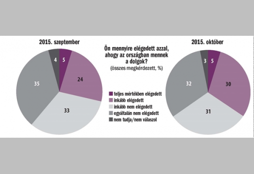 <h1>Ön mennyire elégedett azzal, ahogy az országban mennek a dolgok? - 2015. szeptemberi és októberi adatok</h1>-