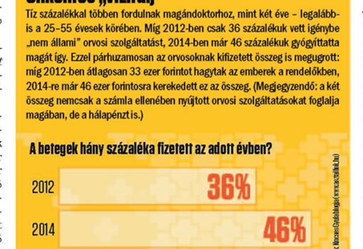 <h1>Önkéntes „vizitdíj”
Tíz százalékkal többen fordulnak magándoktorhoz, mint két éve – legalábbis a 25–55 évesek körében. Míg 2012-ben csak 36 százalékuk vett igénybe „nem állami” orvosi szolgáltatást, 2014-ben már 46 százalékuk gyógyíttatta magát így. Ezzel párhuzamosan az orvosoknak kifizetett összeg is megugrott: míg 2012-ben átlagosan 33 ezer forintot hagytak az emberek a rendelőkben, 2014-re már 46 ezer forintosra kerekedett ez az összeg. (Megjegyzendő: a két összeg nemcsak a számla ellenében nyújtott orvosi szolgáltatásokat foglalja magában, de a hálapénzt is.)

A betegek hány százaléka fizetett az adott évben?
Az Union biztosító 3800 fos, a 25–55 éves aktív korosztály körében végzett felmérés alapján - Forrás: Kincses Gyula blogja (www.asztalfiok.hu)</h1>-