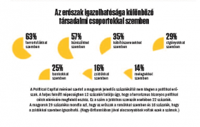 Az erőszak igazolhatósága különböző társadalmi csoportokkal szemben