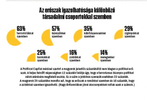 <h1>Az erőszak igazolhatósága különböző társadalmi csoportokkal szemben - a Political Capital felmérése szerint</h1>-