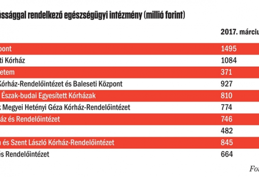 <h1>A tíz legnagyobb adóssággal rendelkező egészségügyi intézmény (millió forint)

Forrás: Magyar Államkincstár</h1>-