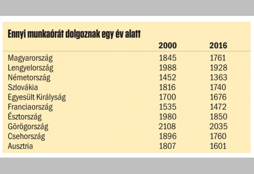 <h1>Ennyi munkaórát dolgoznak egy év alatt</h1>-