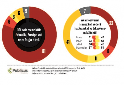 <h1>Mennyire ért egyet a következő állításokkal?
Összes megkérdezett (%)
- Túl sok menekült érkezik, Európa ezt nem fogja bírni. - Akár fegyverrel is meg kell védeni határainkat az érkező menekültektől.</h1>-