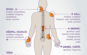 Minden ötödik betegszabadságnak mozgásszervi panasz az oka
