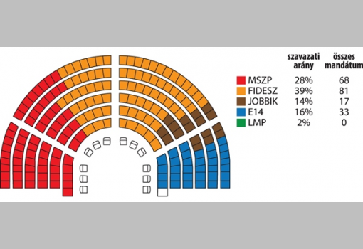 <h1>4. Forgatókönyv: Ez a modell a 3. forgatókönyvben rögzített politikai feltételekből indul ki azzal, hogy eredményes ellenzéki kampánnyal nagyobb mértékben sikerül mozgósítania az MSZP és az Együtt tartalékait. Ha így lesz, akkor az ellenzék alakíthat kormányt, igaz, minimális többséggel.</h1>-