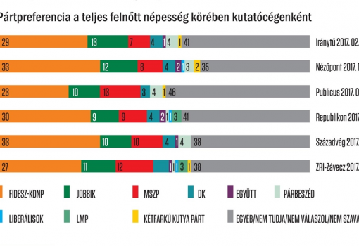 <h1>Pártpreferenciák, 2017. februári mérések</h1>-