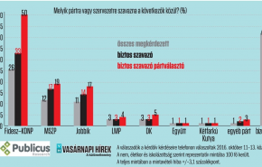 Publicus-VH mérés a népszavazás után: hevület tűnt, elégedetlenség nőtt